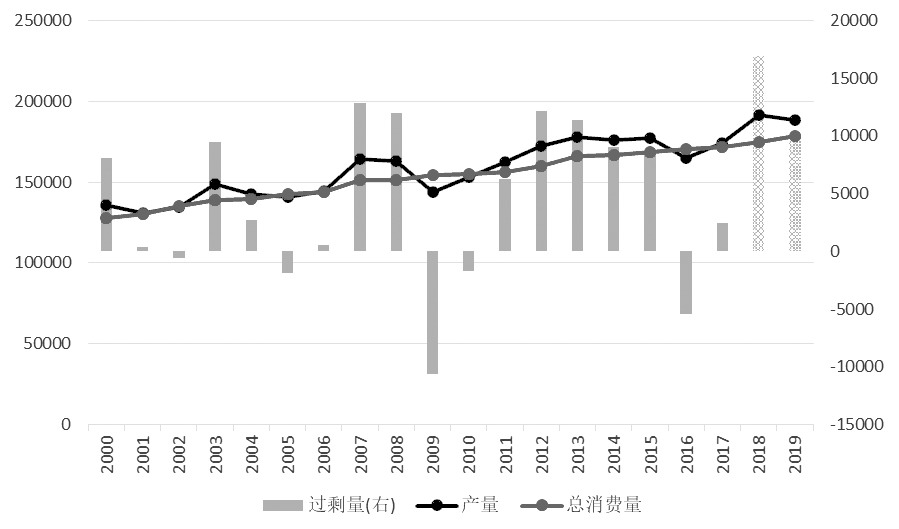 图为本世纪以来全球食糖年度供应过剩量（单位：千吨）