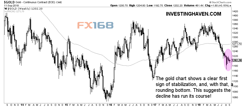  （黄金走势图 来源：Investinghaven、FX168财经网）