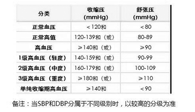美国高血压标准调低，我们为啥没降