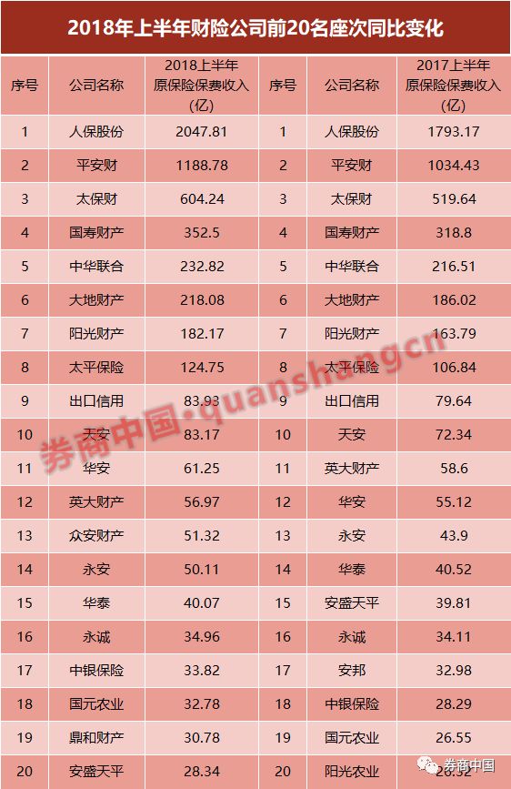 人身险大滑坡!上半年保险业保费负增长保额却