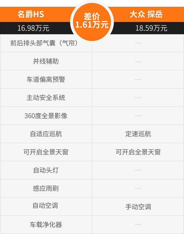 名爵HS VS一汽-大众探岳到底哪款更值？
