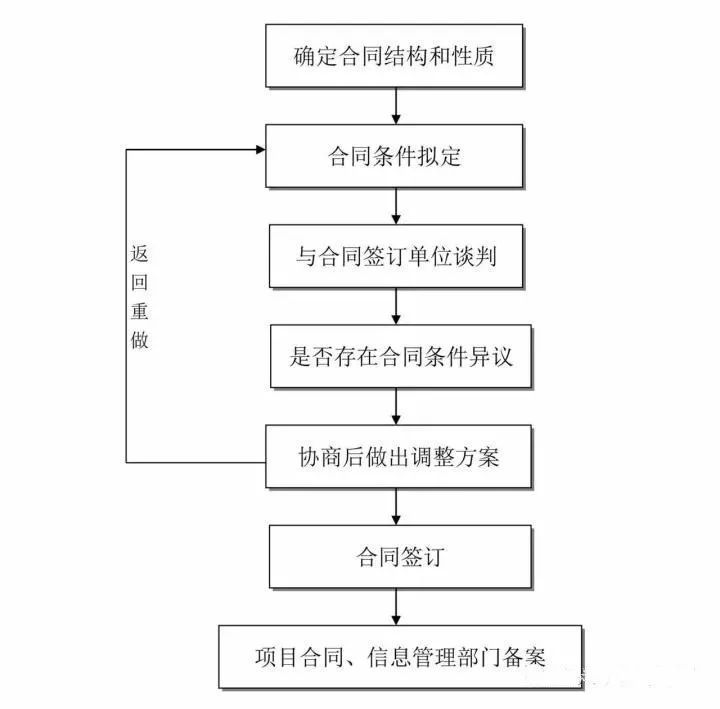 25張圖,搞懂工程建設項目全套流程