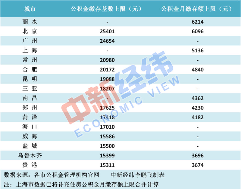 目前已公布住房公积金缴存基数上限或月缴存额上限的部分城市