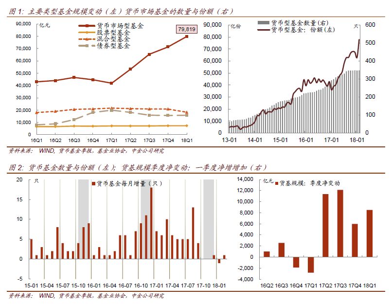 中金固收:资管新规后货基增长会放缓么?
