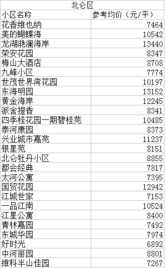 【大数据】宁波市8月份二手地产新闻房价格出炉,7月份最吃香的是小户型