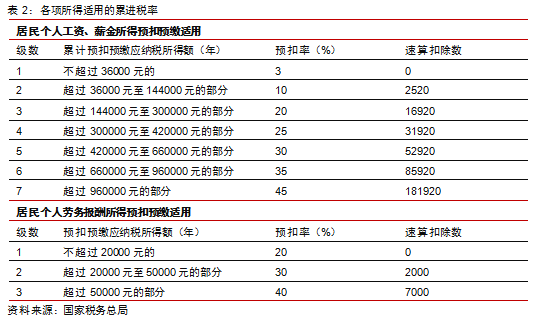 【中信证券宏观】新个税落地,专项扣除略超预