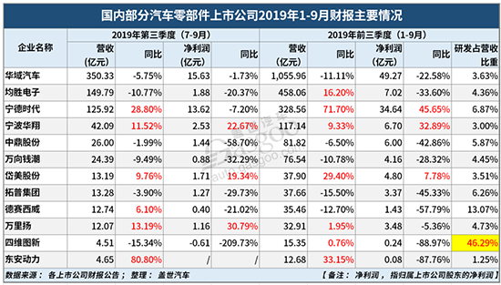 自主零部件三季度财报:跌幅收窄,研发力度普遍加大