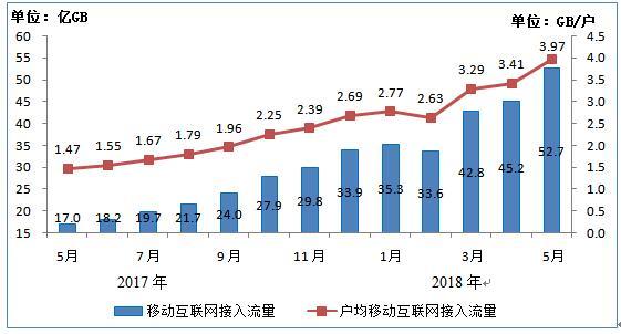 移动互联网接入月流量及户均流量(DOU)比较