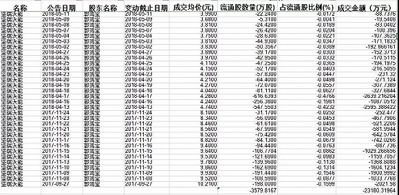 7m全讯网·滨海能源股东泰达控股拟减持股份 预计减持不超总股本6%