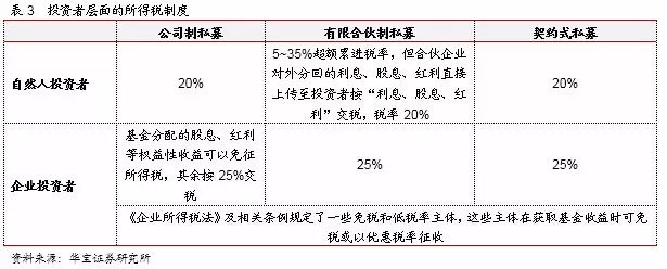 私募基金所得税与增值税制度专题合集