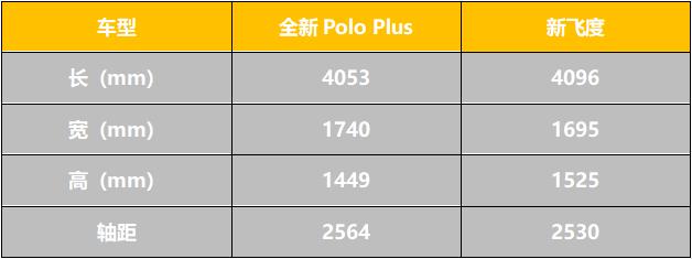 想买两厢车代步，全新Polo Plus 和新飞度怎么选？