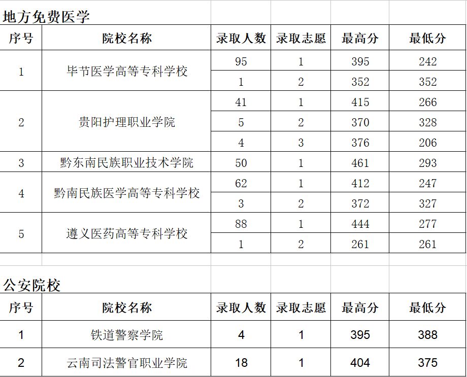 8月10日,贵州省2018年高考提前高职(专科)院校