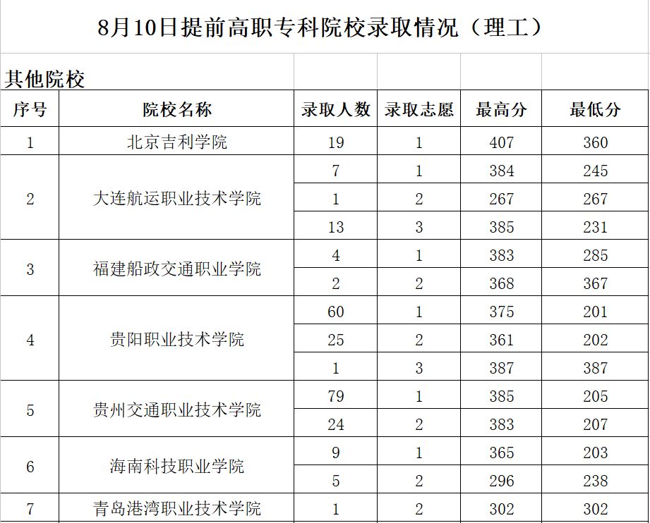 8月10日,贵州省2018年高考提前高职(专科)院校