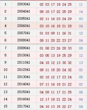 双色球近10期周四奖号分布