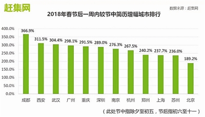 赶集网蓝领市场招聘大数据显示:366.9% 节后一