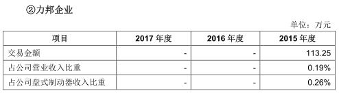 力邦合信毛利率三连冠关联交易猛 遭质疑业绩掺水