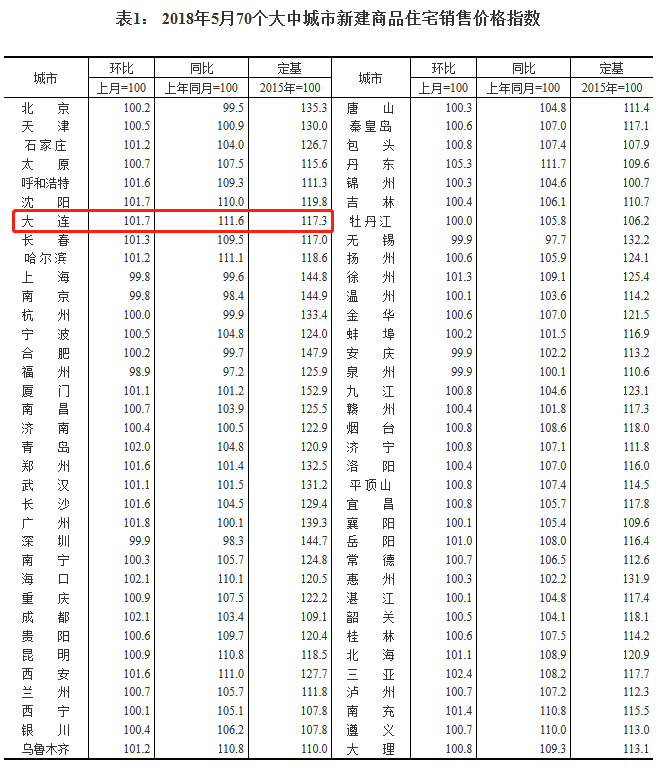 统计局:5月大连新房价地产新闻格同比上涨11.6% 二手房同涨6.3%