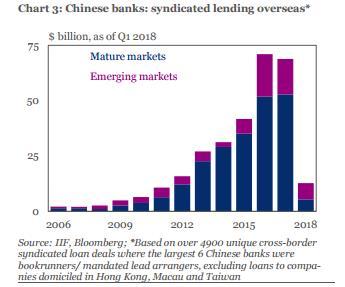 （中国银行业海外银团贷款规模走势  蓝色：发达市场 紫色：新兴市场）
