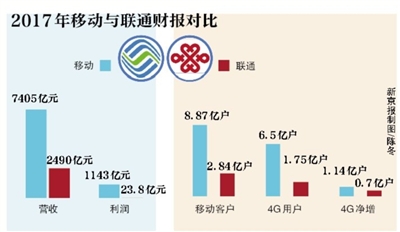 移动日赚3.1亿 将下调30%移动资费