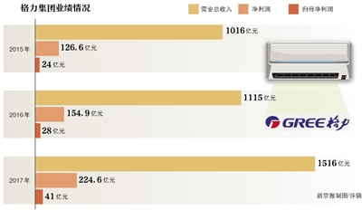 收购长园背后：格力系“母弱子强”