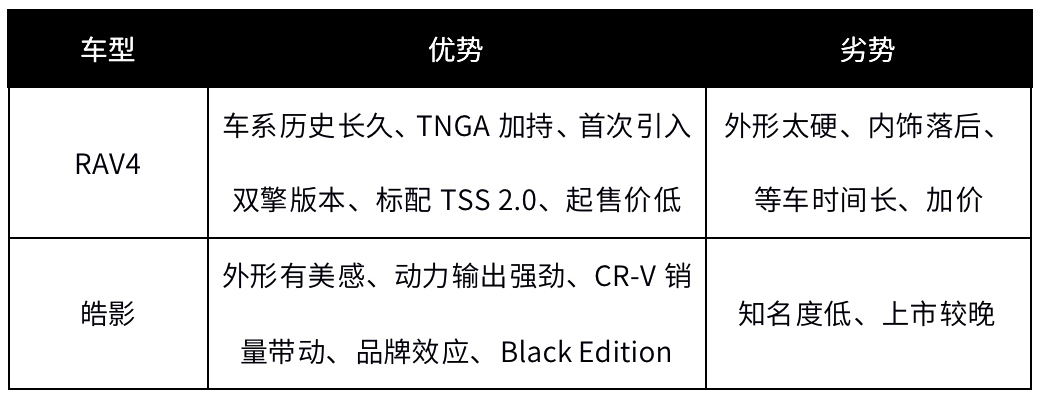 20萬級SUV又多了一個新選擇,皓影即將上市,還買RAV4么?