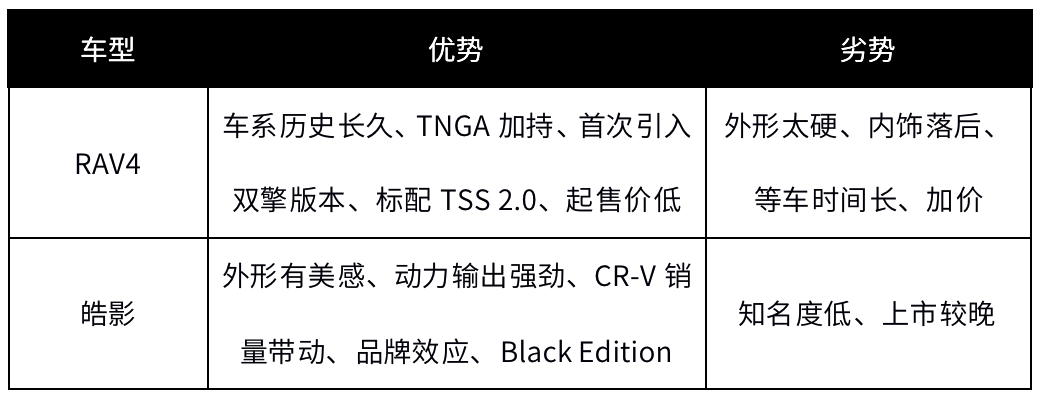 20万级SUV又多了一个新选择，皓影即将上市，还买RAV4么?