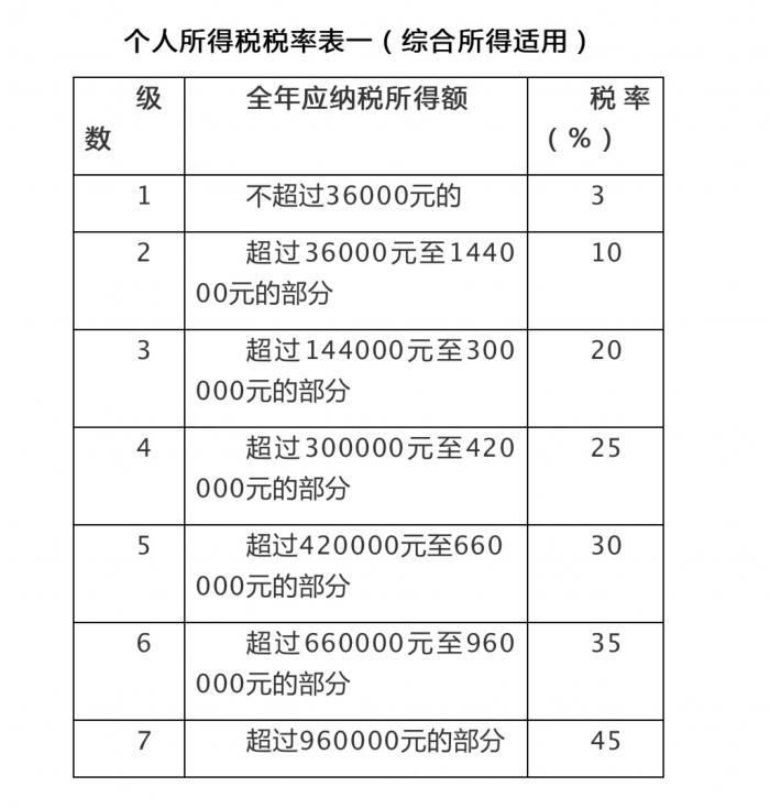 个税法将加速通过?工薪所得有望今年10月1日