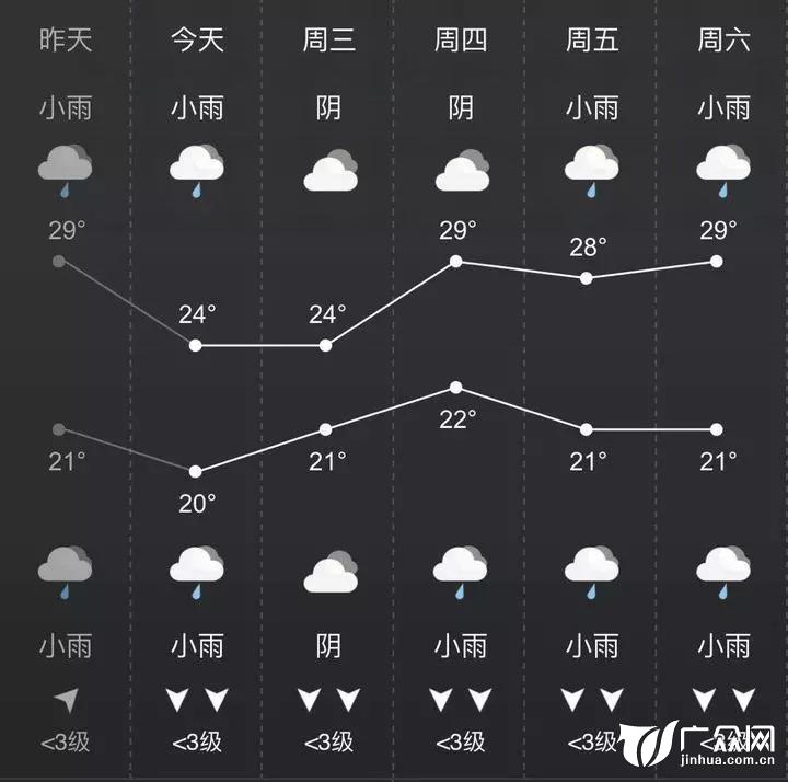 月几乎天天下雨?天气图到底怎么读才靠谱?