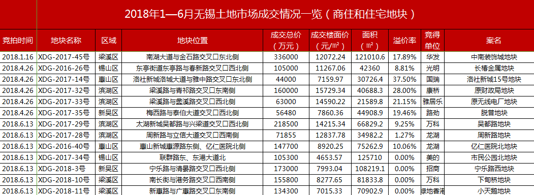 2018上半年无锡土地成交均价同比上涨17%,多