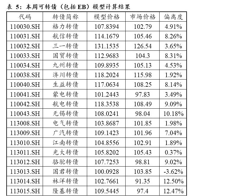 【东北固收李勇·可转债周报】转债发行放缓(