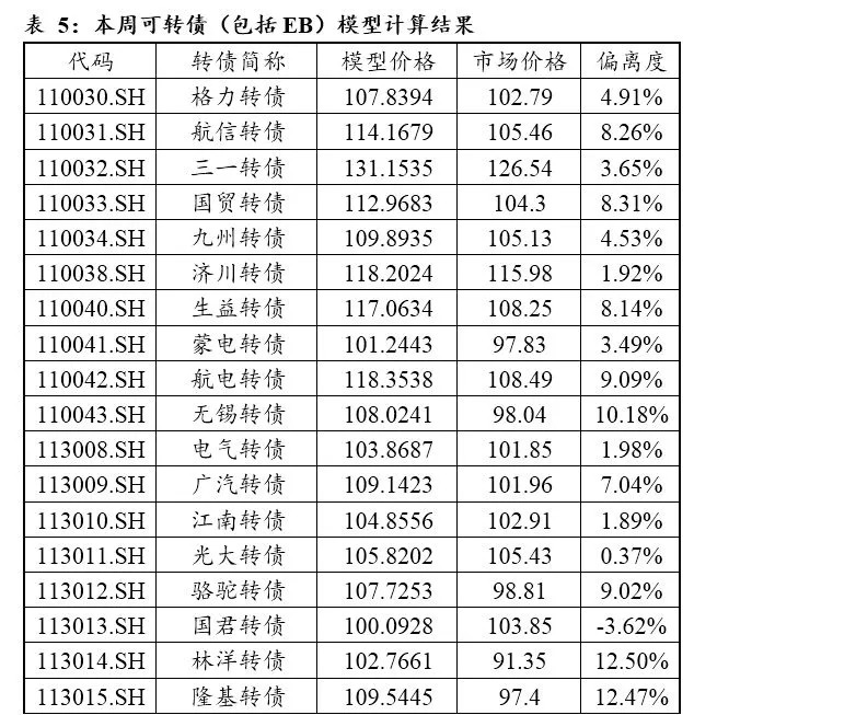 【东北固收李勇·可转债周报】转债发行放缓(