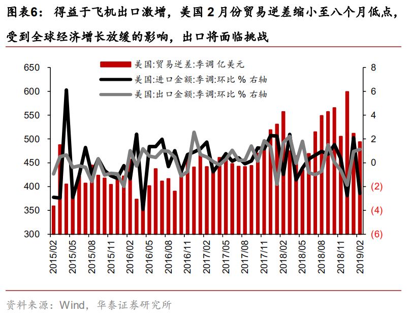 2019下半年美国经济_美国经济无虞,四季度或再加息一次 美联储议息会议与4月非农数据点评(2)