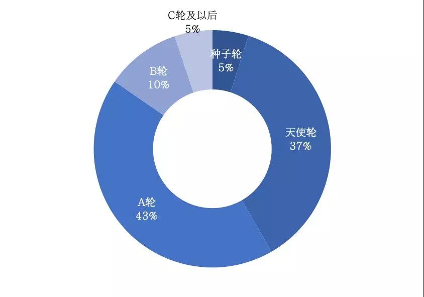 图5 创新企业融资轮次分布 (数据来源:新京报智慧城市研究院)