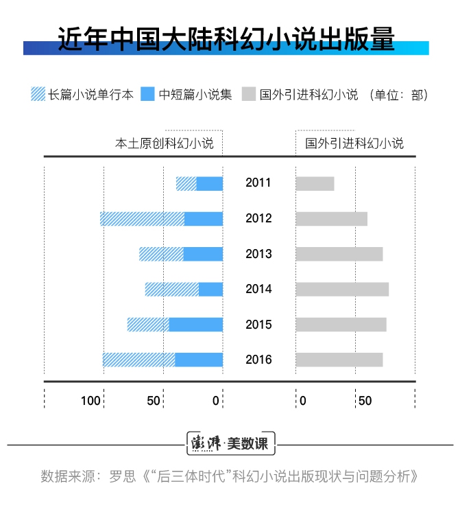 除了《流浪地球》 近年已备案的科幻片准备怎么拍
