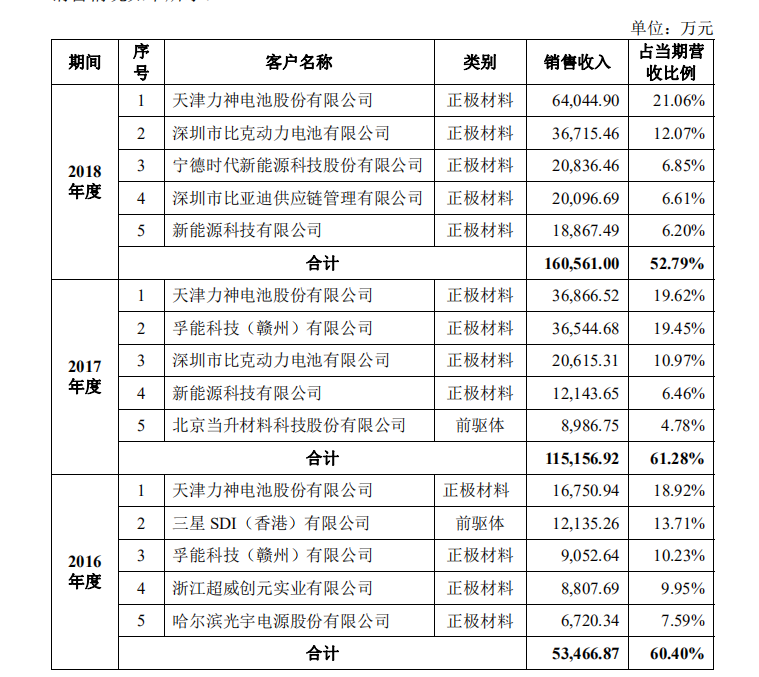 宁波容百冲刺科创板:百亿估值背后,负现金流成