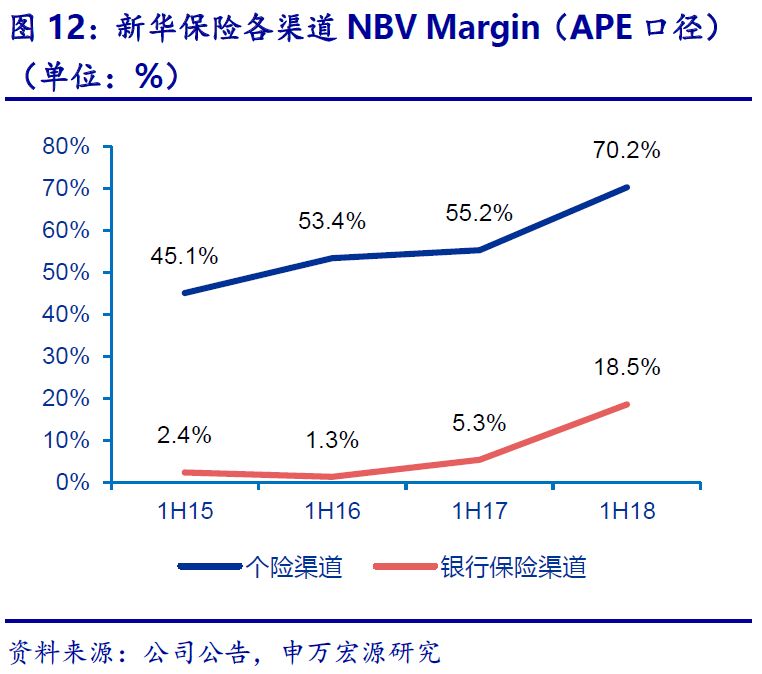 【申万宏源金融】新华保险中报点评:结构改善