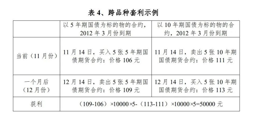 期货套利的原理_期货套利的分析推荐