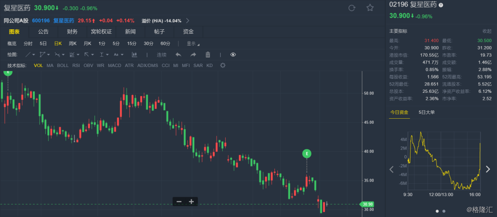 德银:下调复星医药(02196.HK)目标价至39.3港
