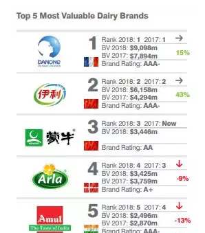 2018全球食品饮料品牌排行榜出炉 雀巢、达能