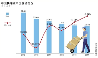 双十一前中通韵达圆通三快递涨价