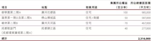 近两年公司在内地地产业务情况