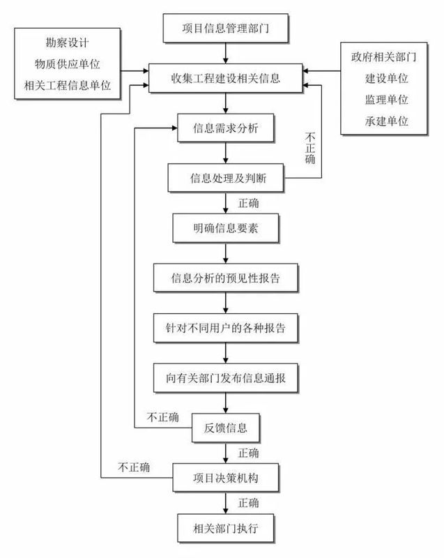25張圖,搞懂工程建設項目全套流程