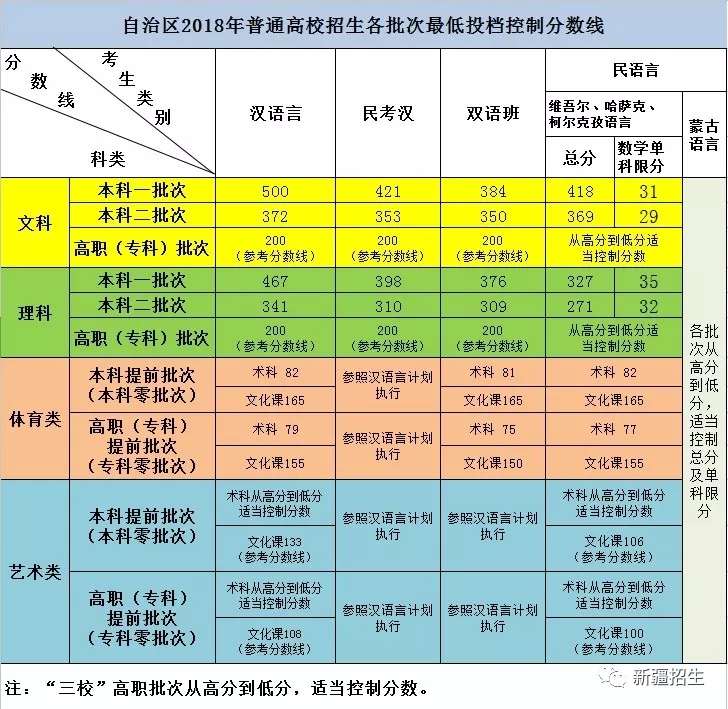 新疆公布2018年普通高校招生各批次最低投档