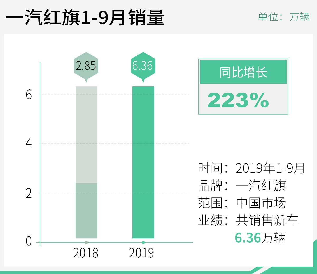 两款SUV广州车展先行发布 红旗明年将推全新H7