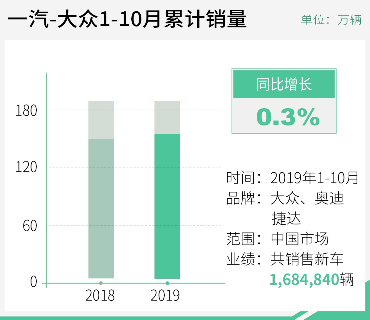 一汽-大众10月销量近20万辆 同比增长10.2%