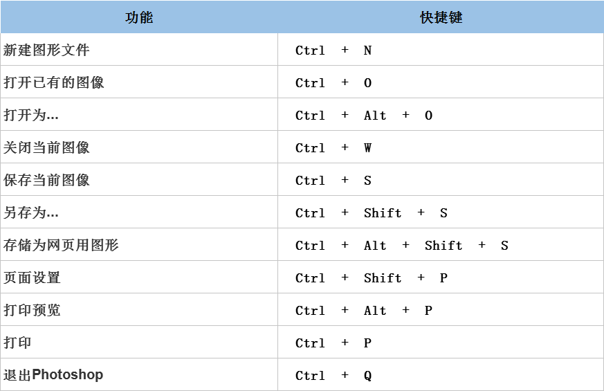 最全Photoshop快捷键合辑