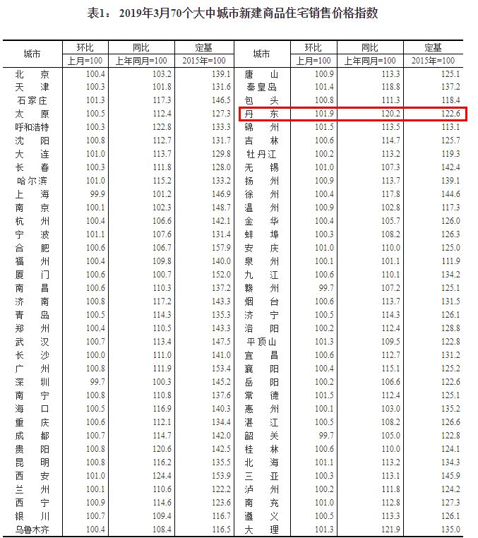 图表来源:国家统计局网站