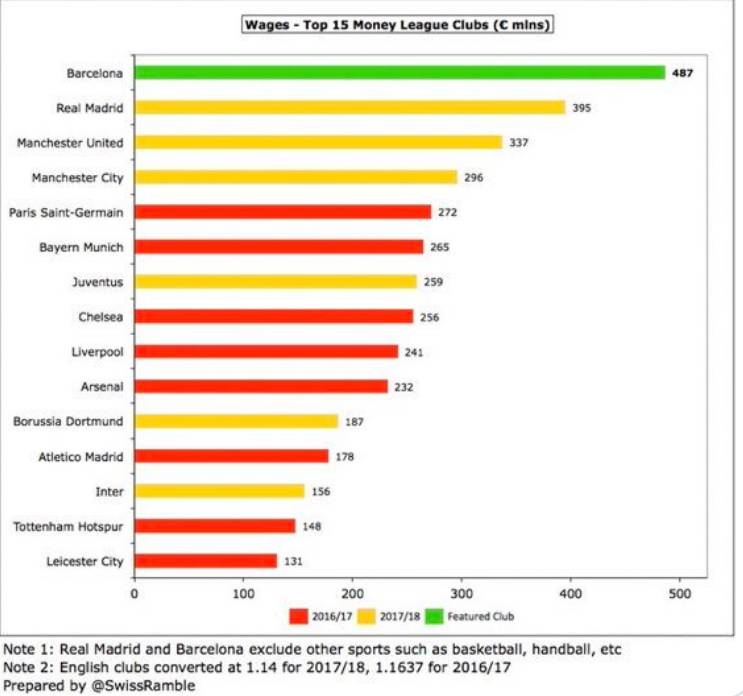 欧洲足球俱乐部有薪资限制吗,欧洲足球俱乐部有薪资限制吗知乎