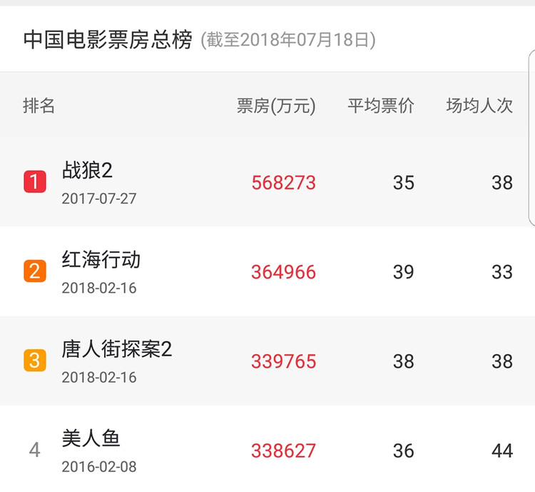 《我不是药神》票房破27亿，跻身中国电影票房总榜TOP5