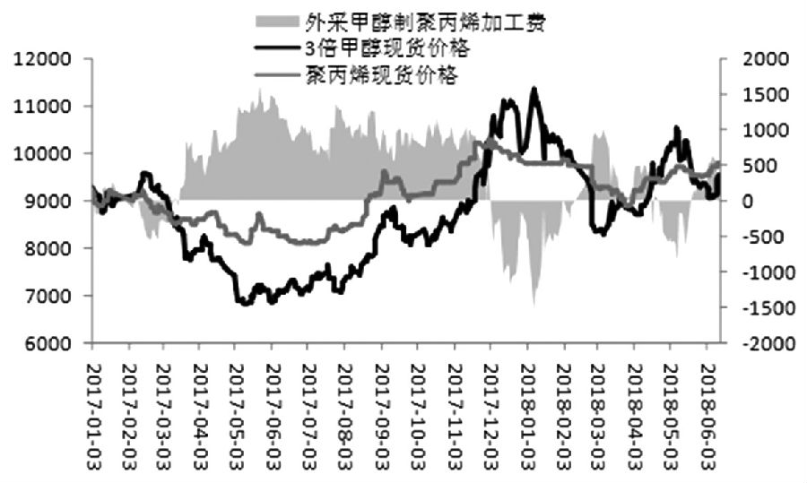 图为外采甲醇制聚丙烯盘面利润（单位： 元/吨）